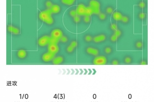 B费本场数据：3次过人全场最多，3次关键传球&amp;5次长传全部成功